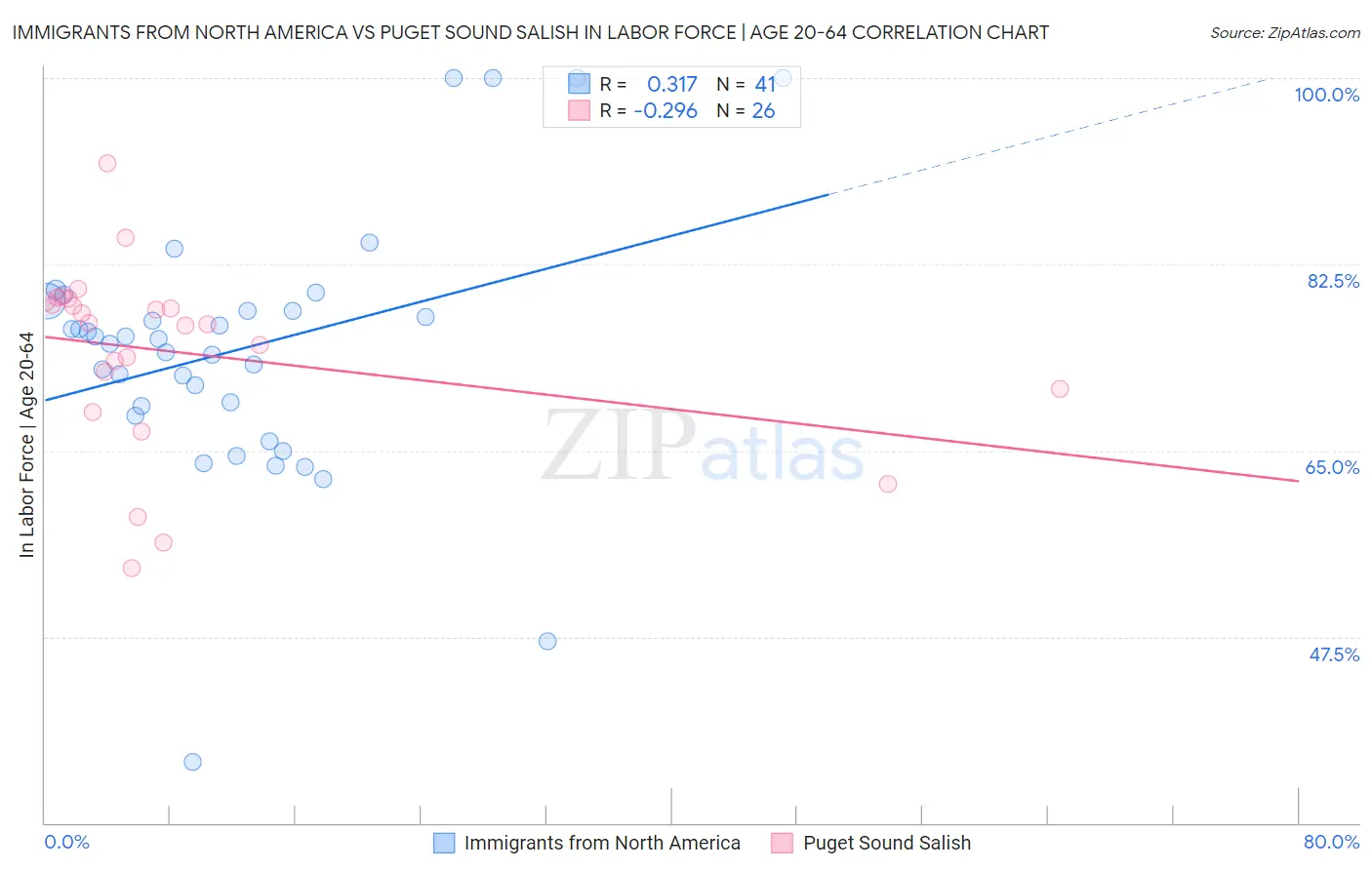 Immigrants from North America vs Puget Sound Salish In Labor Force | Age 20-64