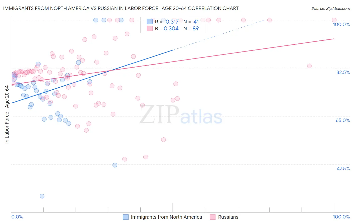 Immigrants from North America vs Russian In Labor Force | Age 20-64