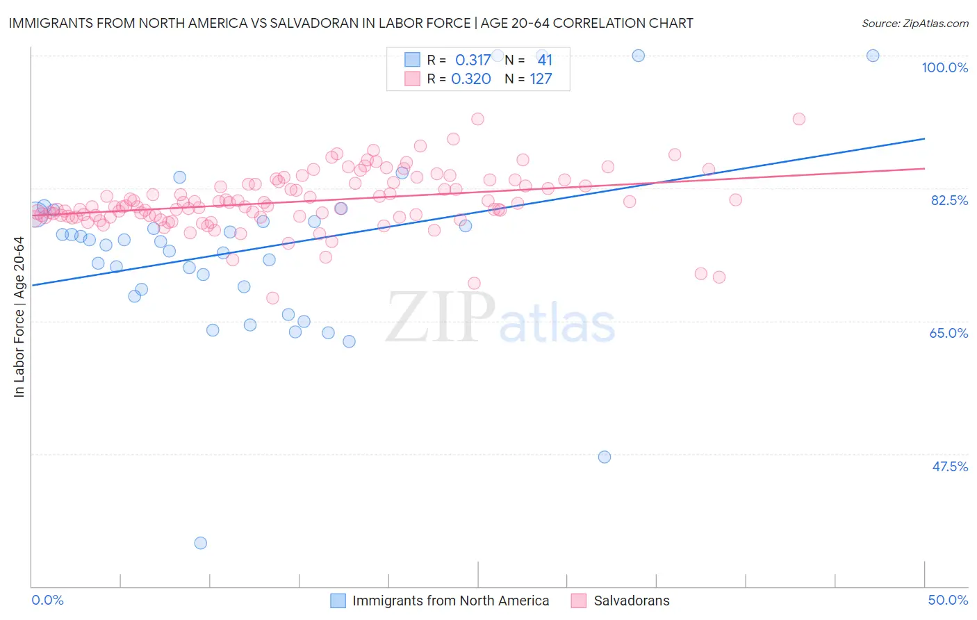 Immigrants from North America vs Salvadoran In Labor Force | Age 20-64