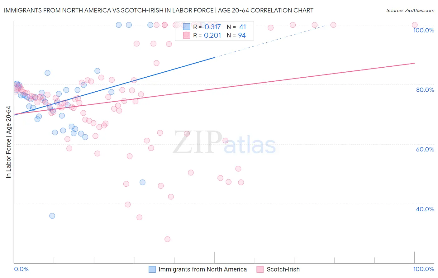 Immigrants from North America vs Scotch-Irish In Labor Force | Age 20-64