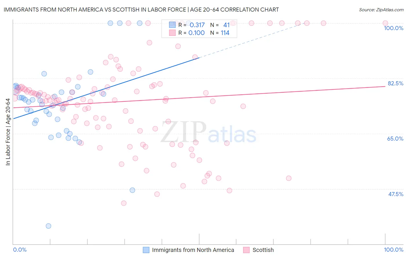 Immigrants from North America vs Scottish In Labor Force | Age 20-64