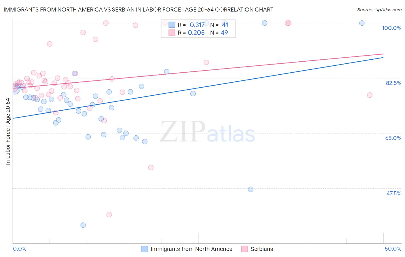 Immigrants from North America vs Serbian In Labor Force | Age 20-64