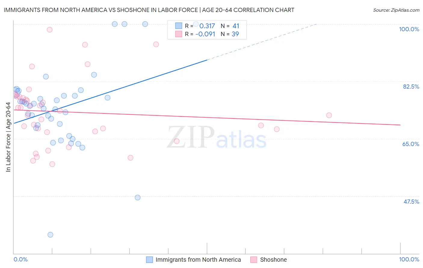 Immigrants from North America vs Shoshone In Labor Force | Age 20-64