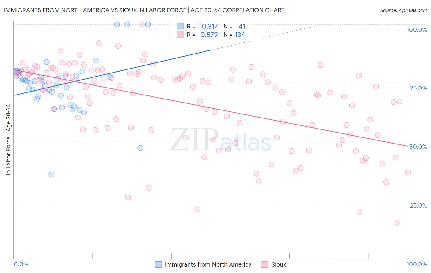Immigrants from North America vs Sioux In Labor Force | Age 20-64