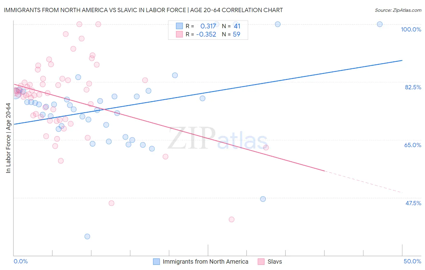 Immigrants from North America vs Slavic In Labor Force | Age 20-64