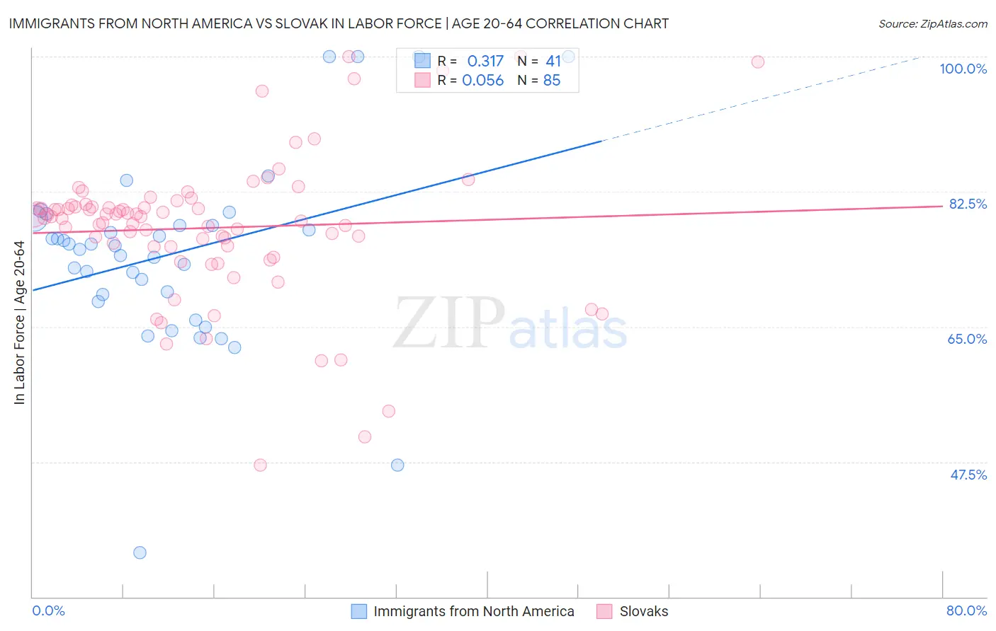 Immigrants from North America vs Slovak In Labor Force | Age 20-64