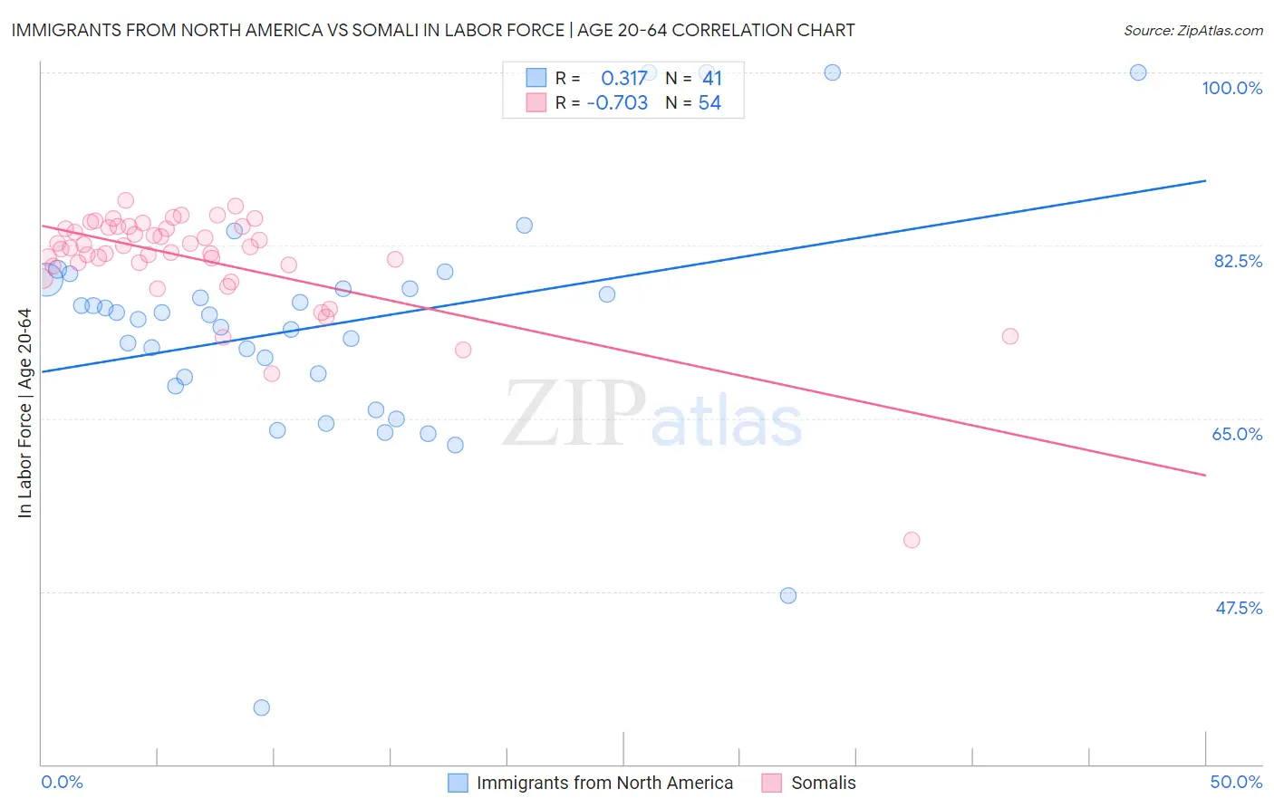 Immigrants from North America vs Somali In Labor Force | Age 20-64
