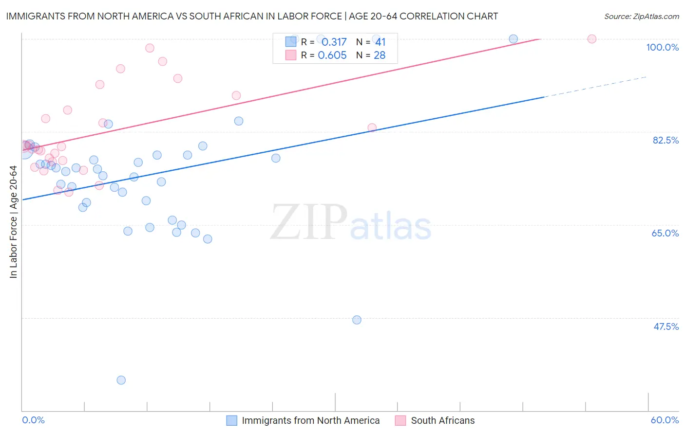 Immigrants from North America vs South African In Labor Force | Age 20-64