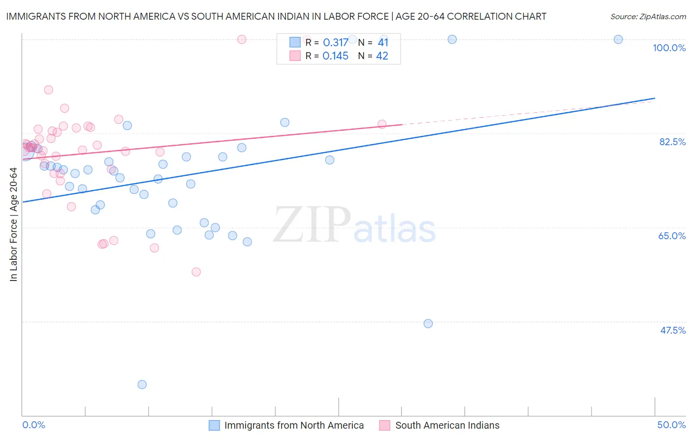 Immigrants from North America vs South American Indian In Labor Force | Age 20-64