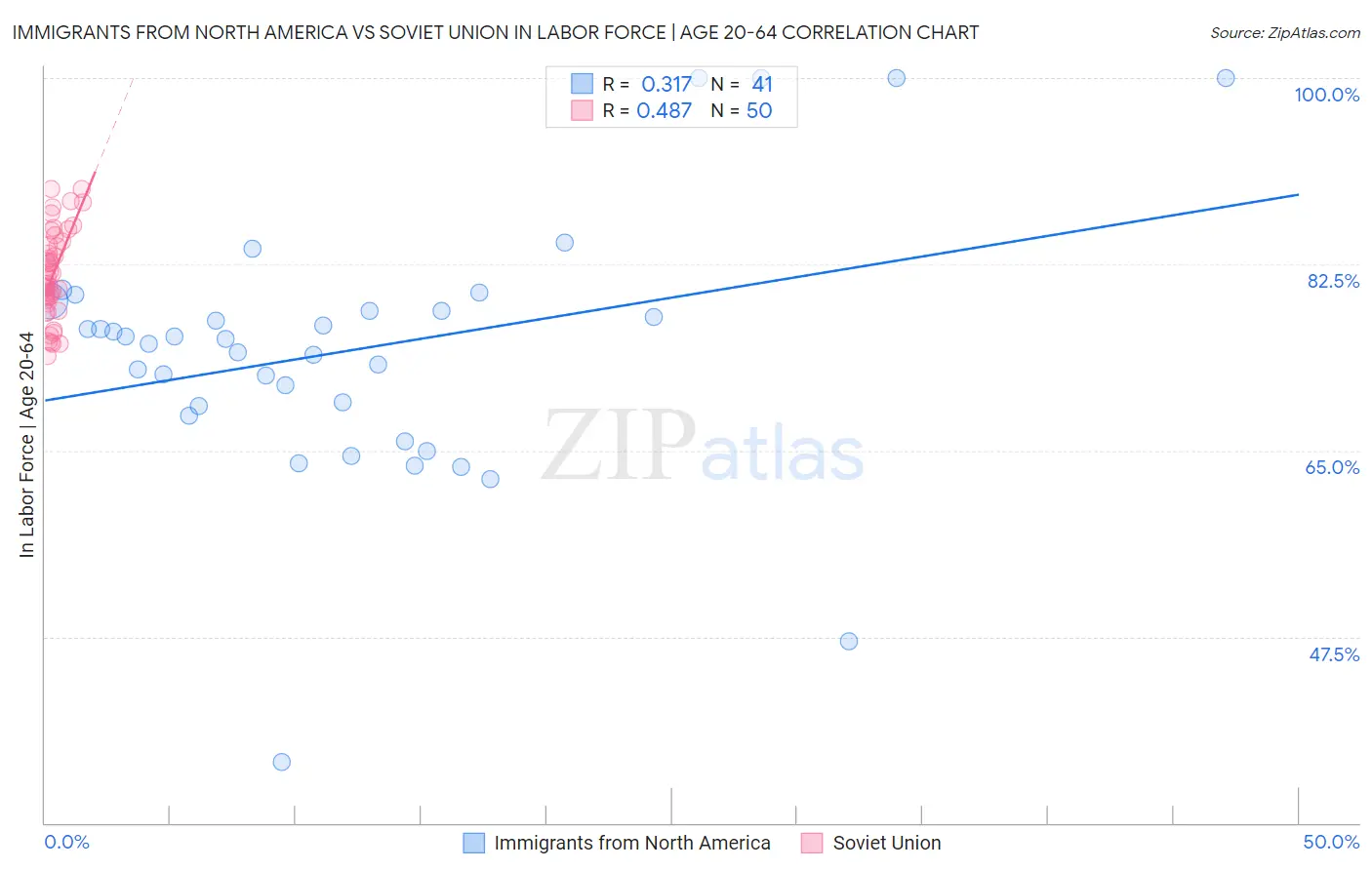 Immigrants from North America vs Soviet Union In Labor Force | Age 20-64