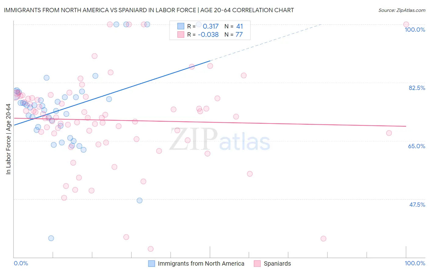 Immigrants from North America vs Spaniard In Labor Force | Age 20-64