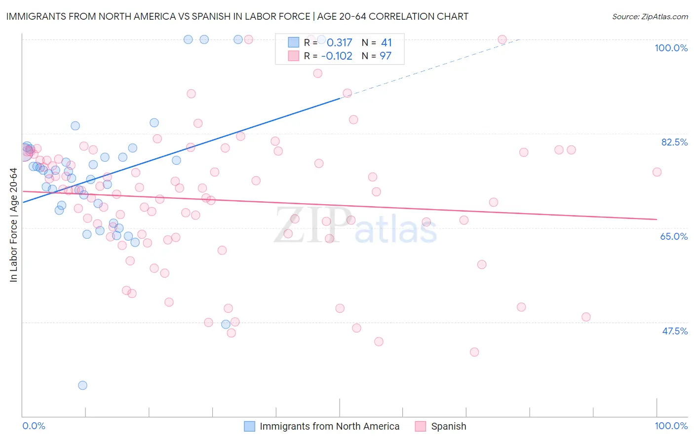 Immigrants from North America vs Spanish In Labor Force | Age 20-64