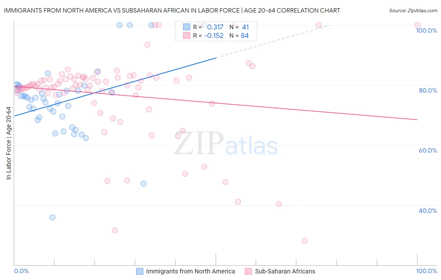 Immigrants from North America vs Subsaharan African In Labor Force | Age 20-64