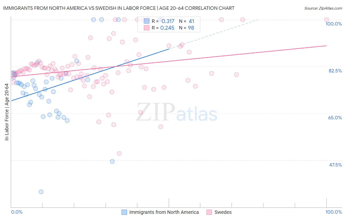Immigrants from North America vs Swedish In Labor Force | Age 20-64