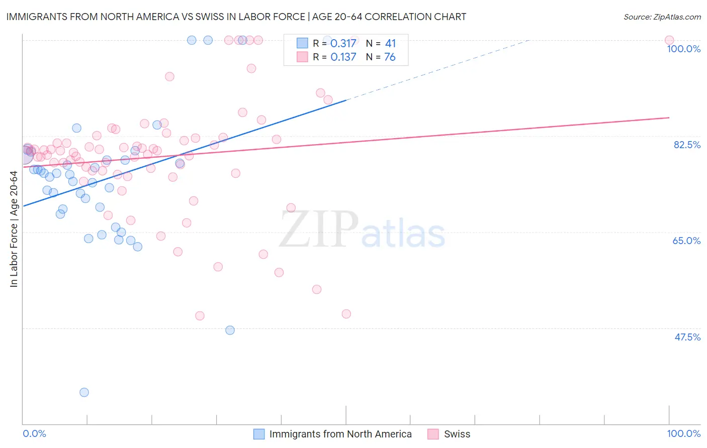 Immigrants from North America vs Swiss In Labor Force | Age 20-64