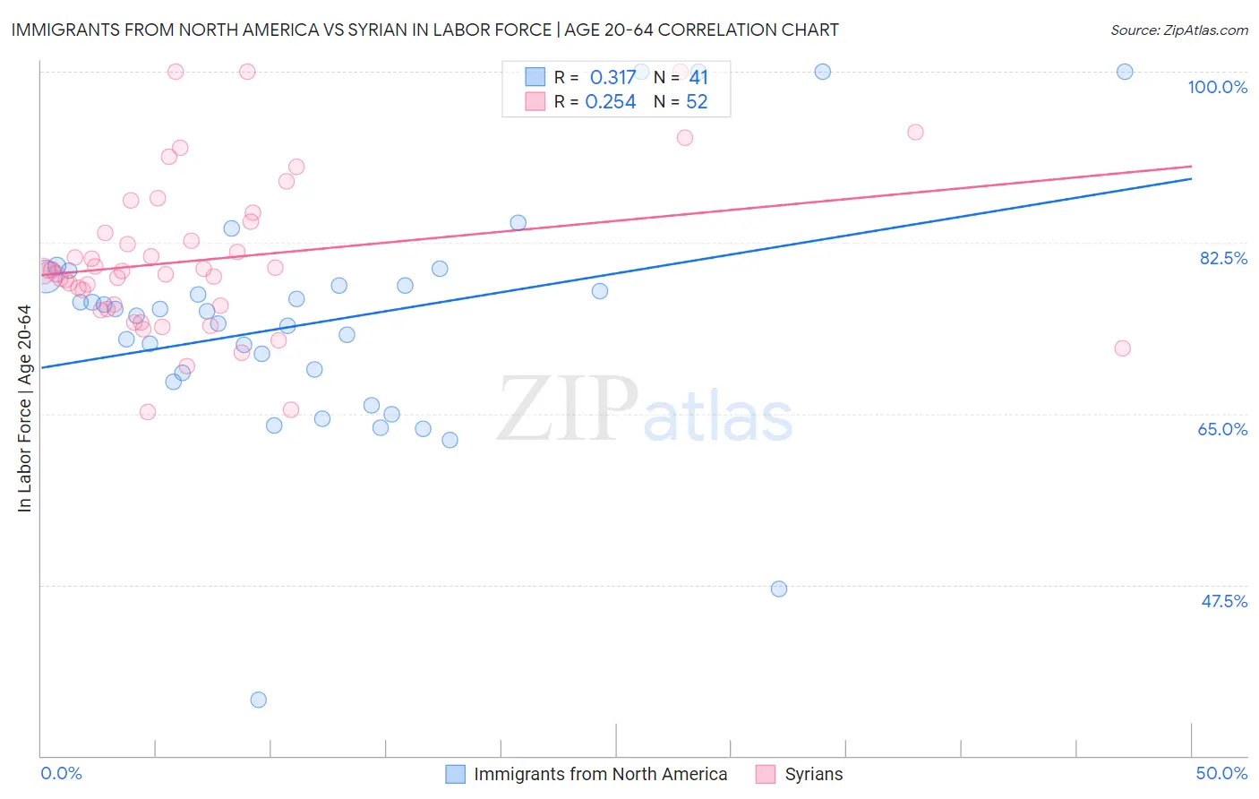Immigrants from North America vs Syrian In Labor Force | Age 20-64