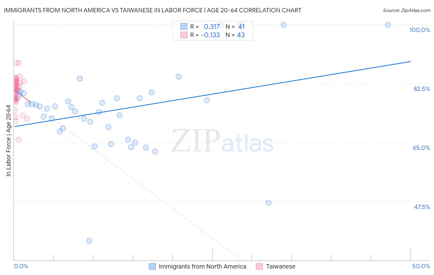 Immigrants from North America vs Taiwanese In Labor Force | Age 20-64