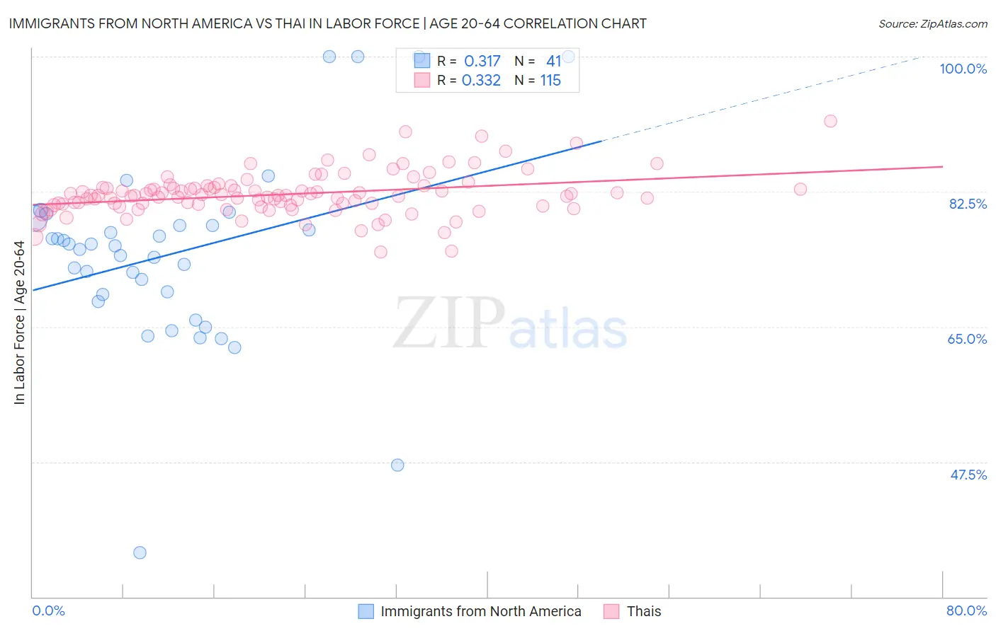 Immigrants from North America vs Thai In Labor Force | Age 20-64