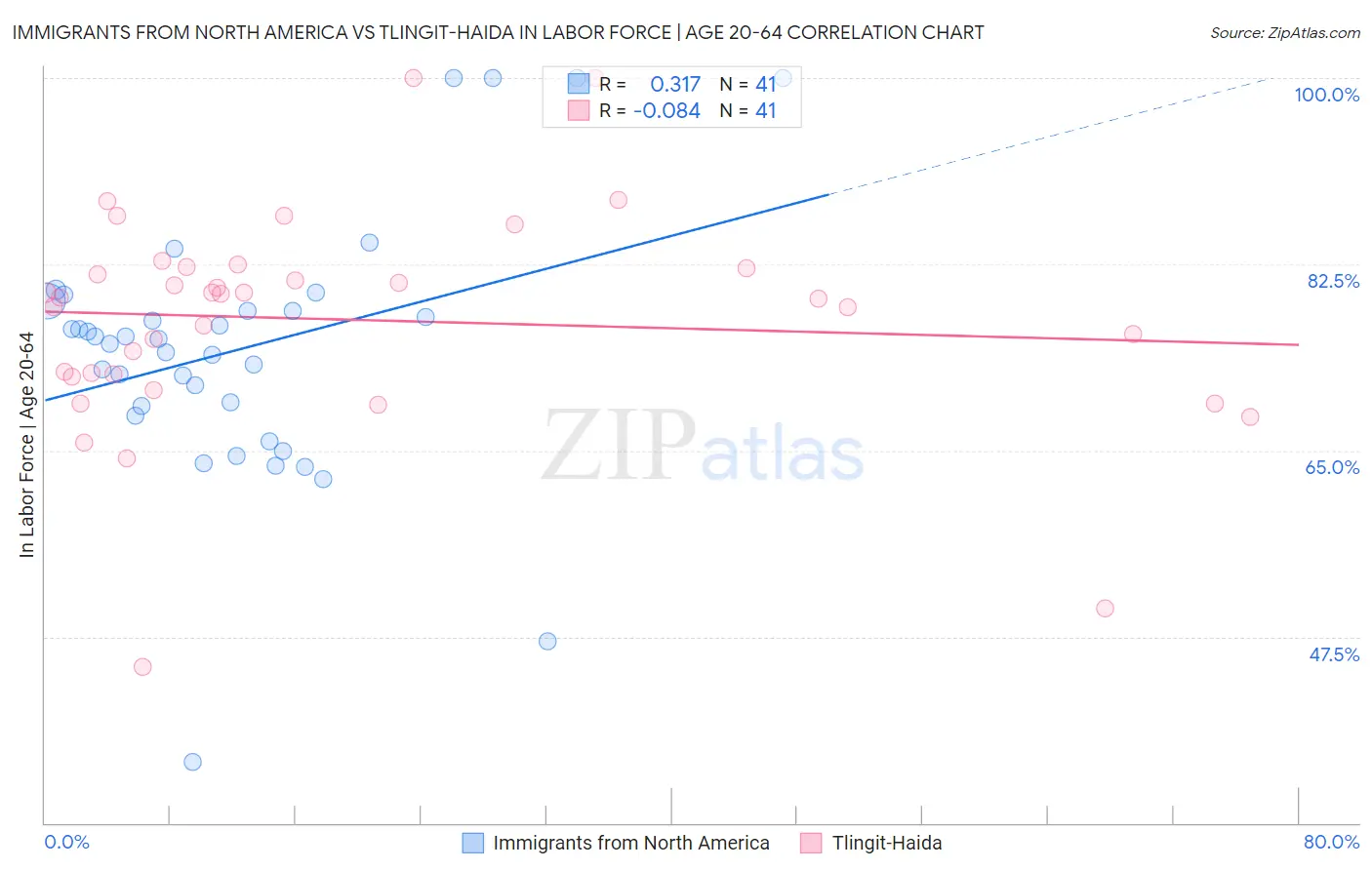 Immigrants from North America vs Tlingit-Haida In Labor Force | Age 20-64