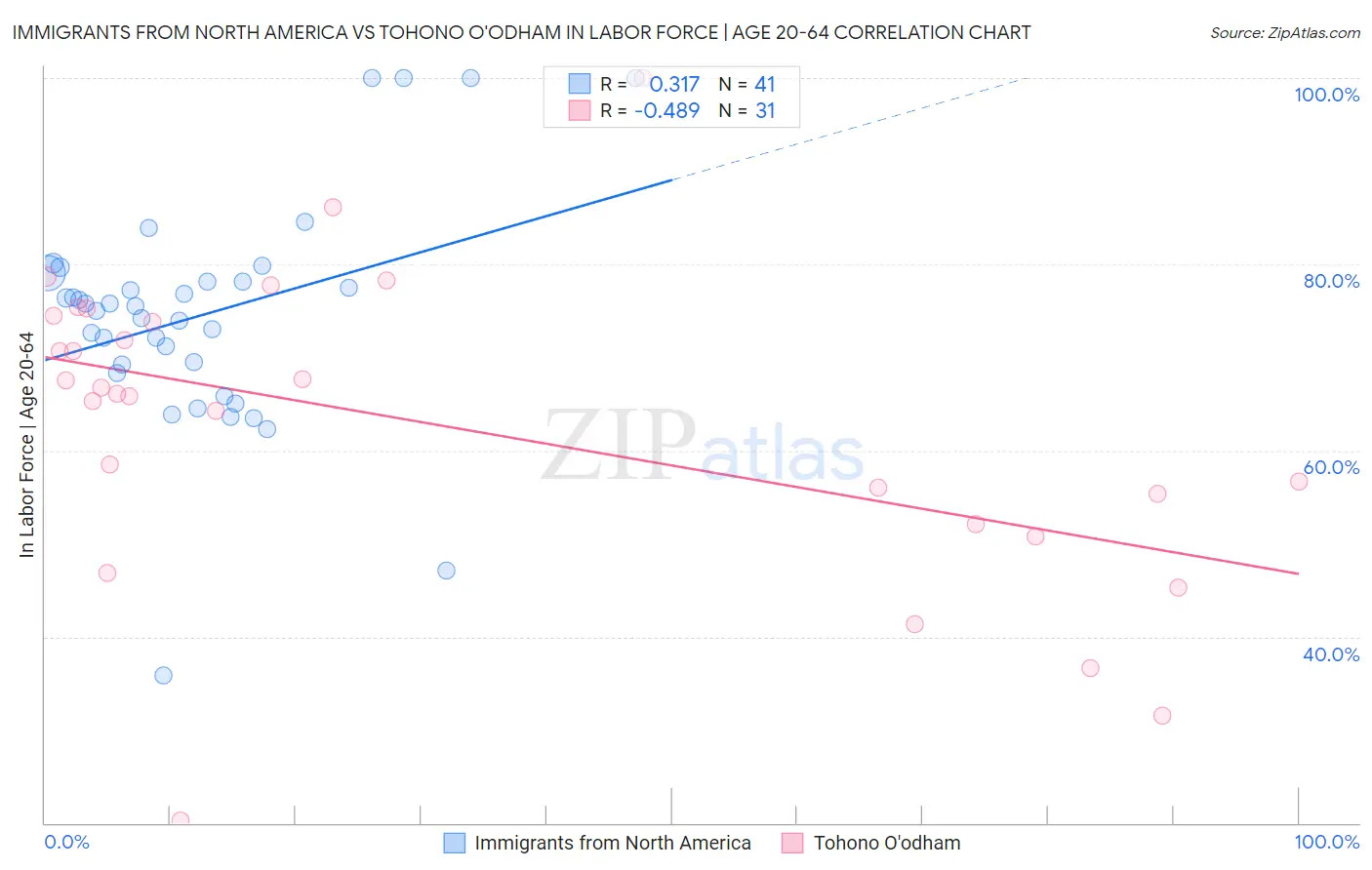 Immigrants from North America vs Tohono O'odham In Labor Force | Age 20-64