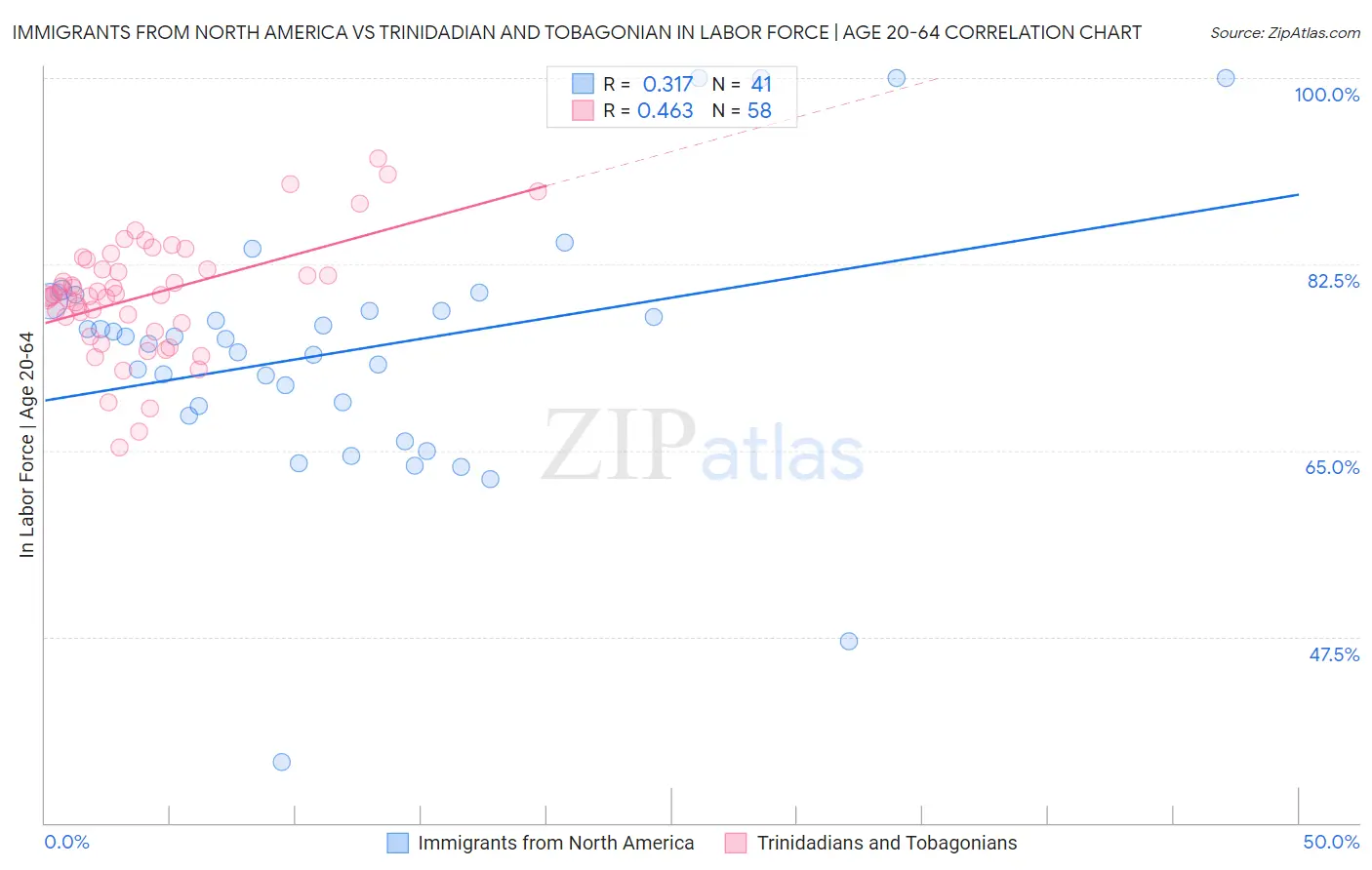Immigrants from North America vs Trinidadian and Tobagonian In Labor Force | Age 20-64
