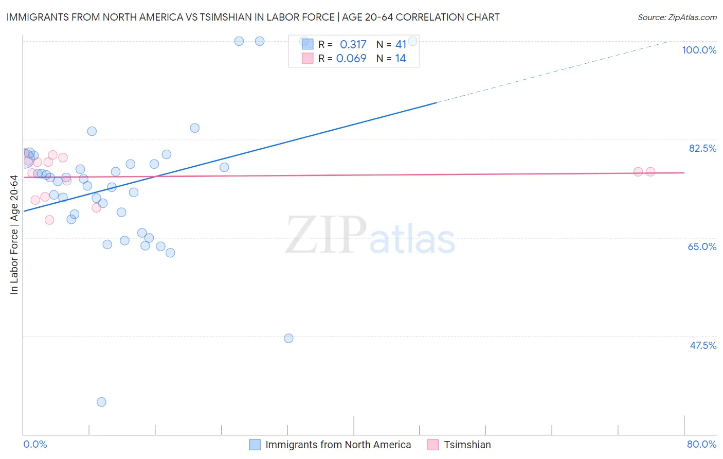 Immigrants from North America vs Tsimshian In Labor Force | Age 20-64