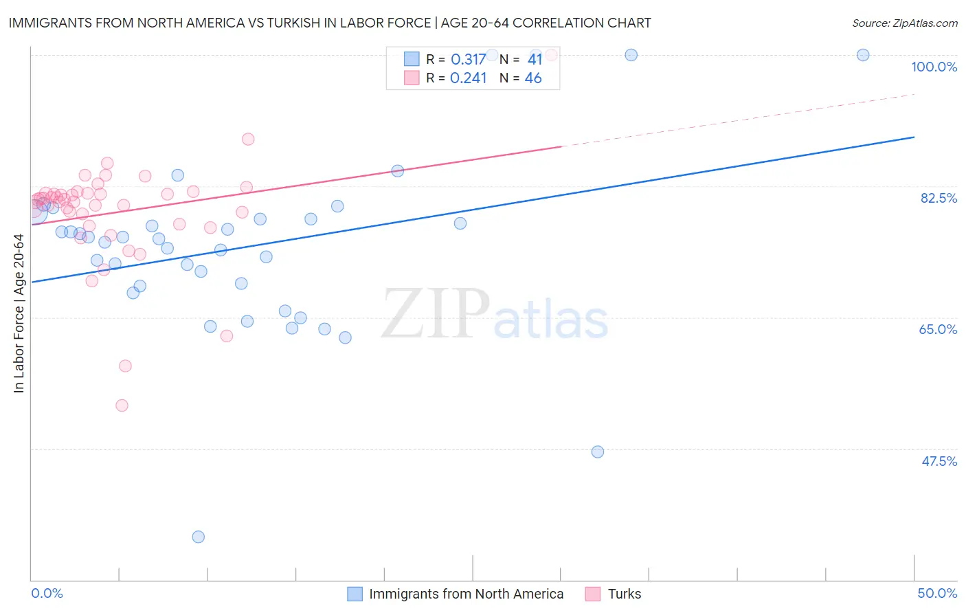 Immigrants from North America vs Turkish In Labor Force | Age 20-64