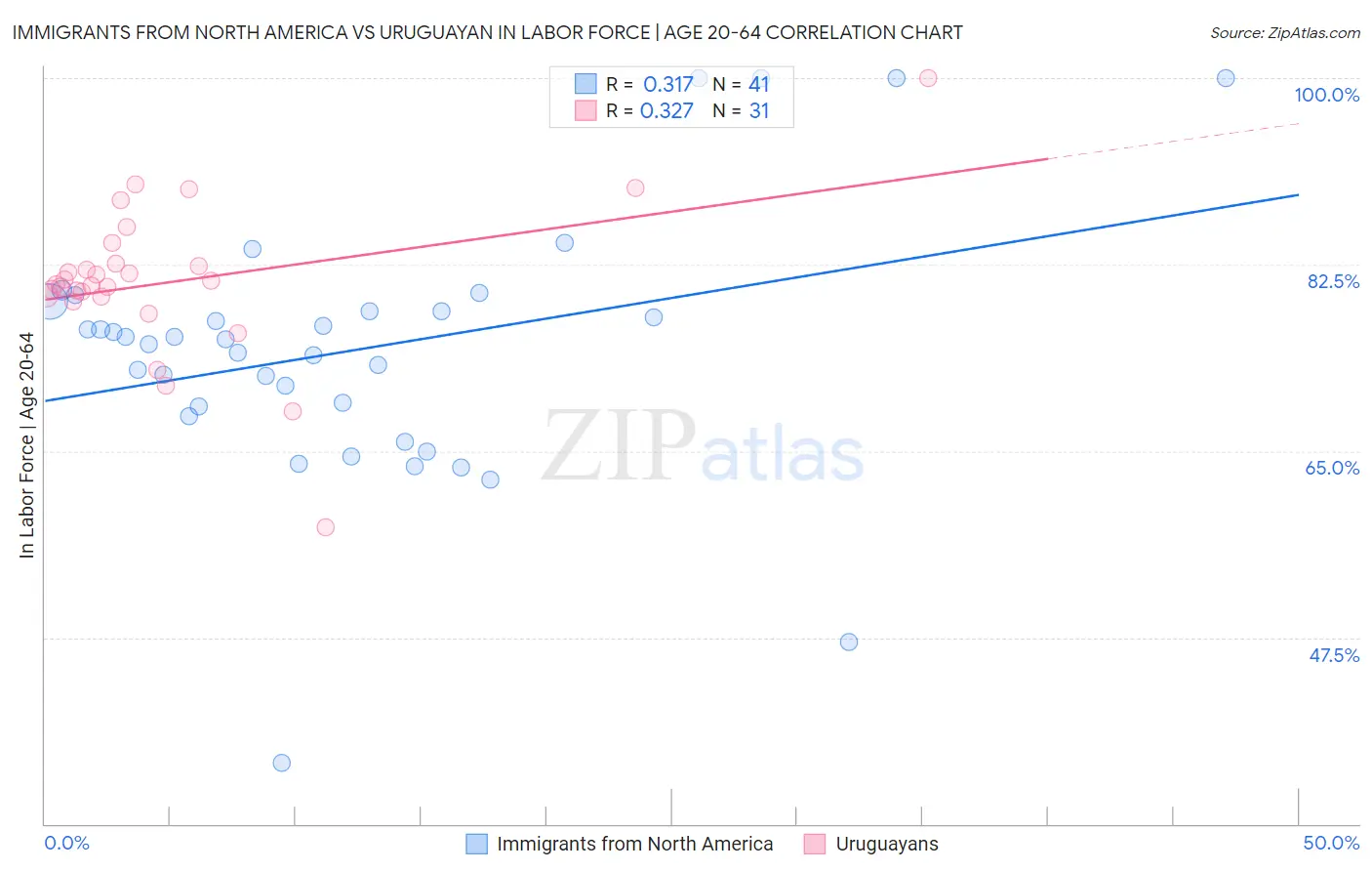 Immigrants from North America vs Uruguayan In Labor Force | Age 20-64