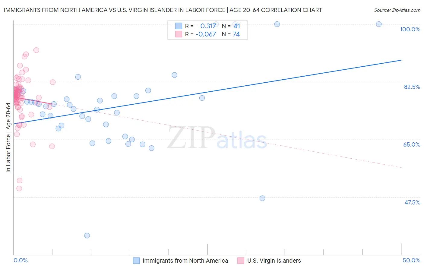 Immigrants from North America vs U.S. Virgin Islander In Labor Force | Age 20-64
