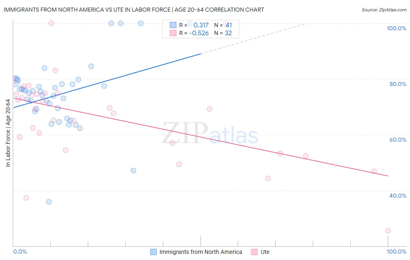 Immigrants from North America vs Ute In Labor Force | Age 20-64