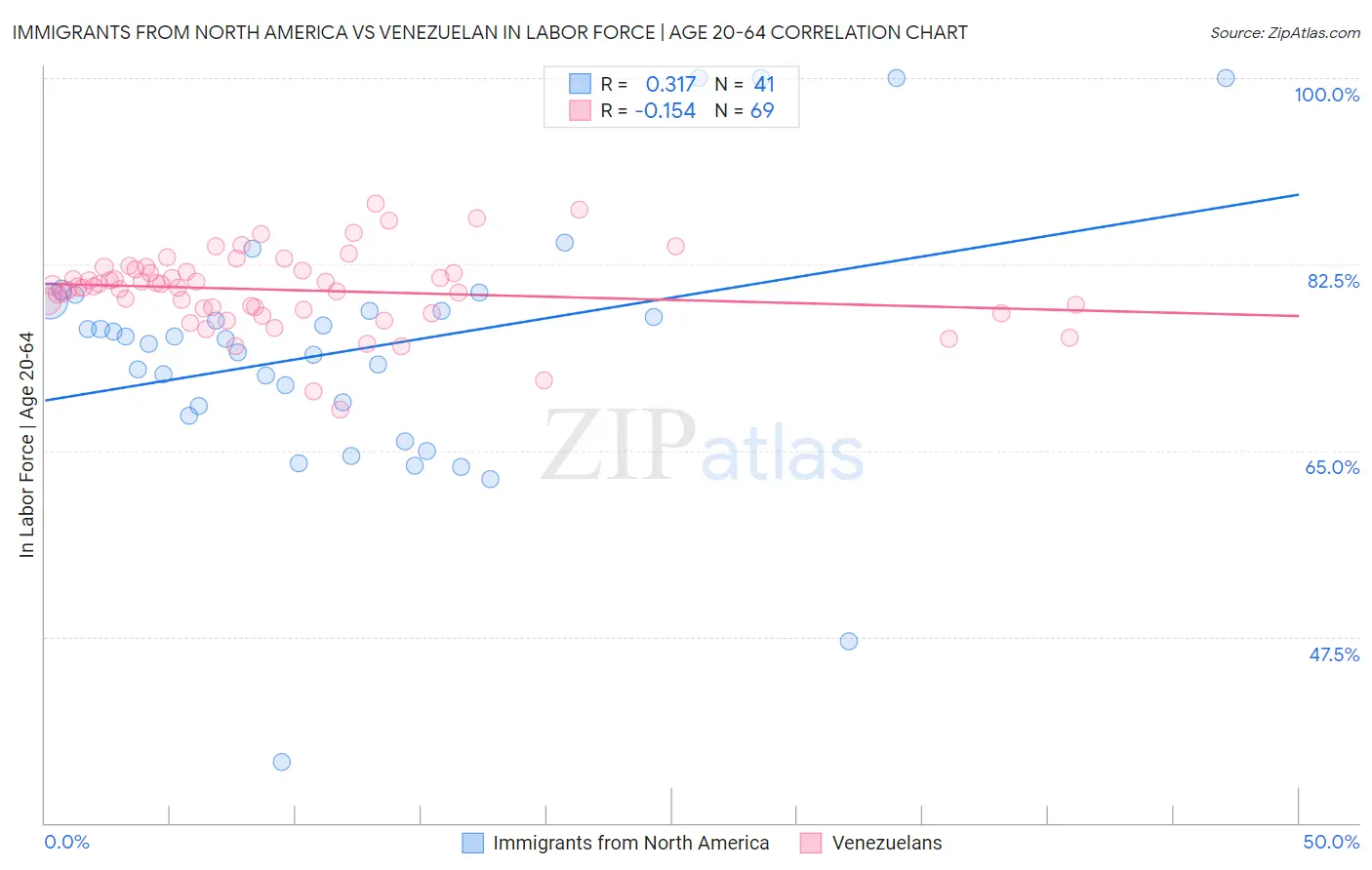 Immigrants from North America vs Venezuelan In Labor Force | Age 20-64