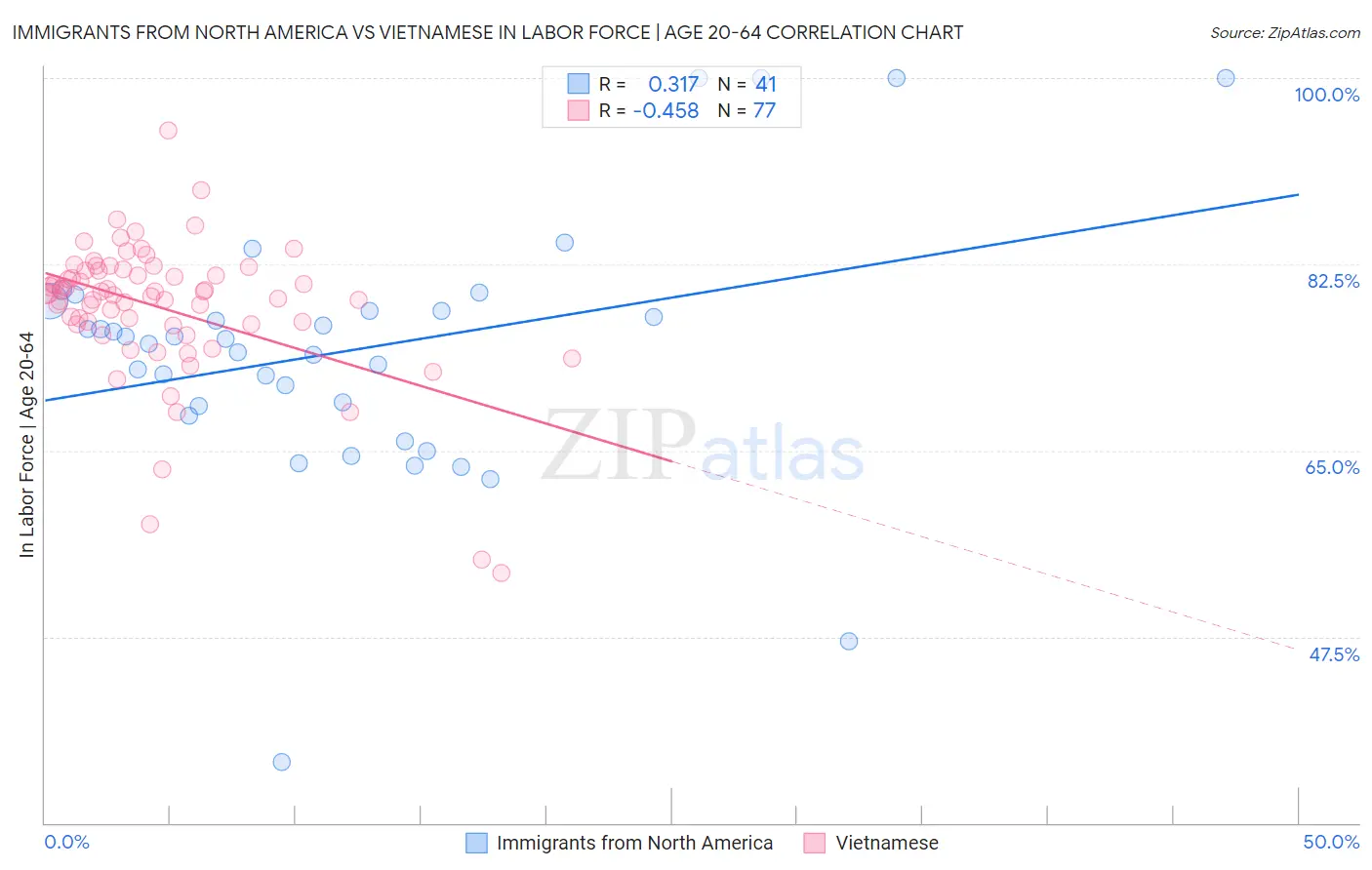 Immigrants from North America vs Vietnamese In Labor Force | Age 20-64