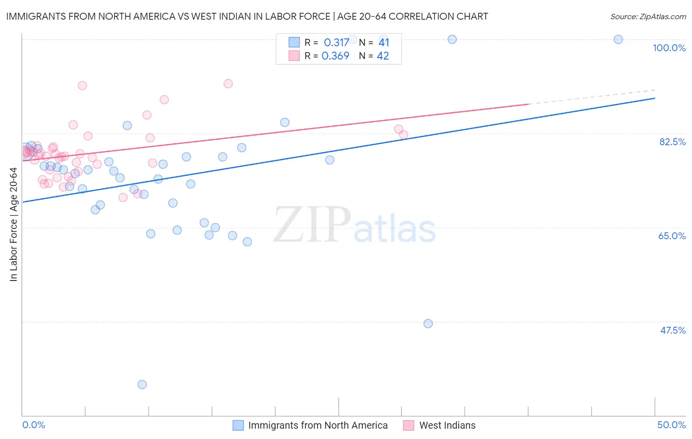 Immigrants from North America vs West Indian In Labor Force | Age 20-64