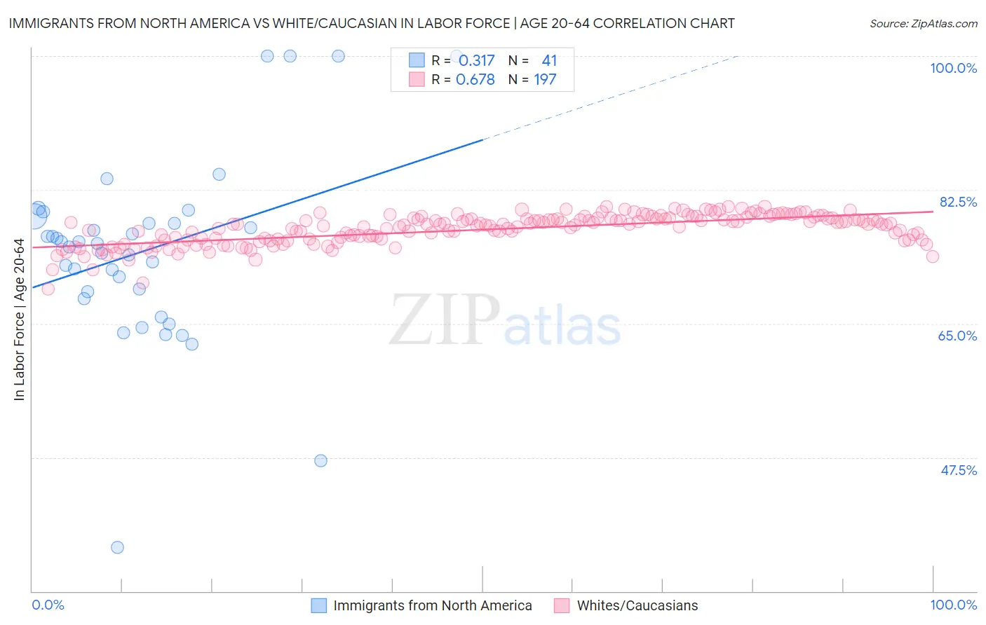 Immigrants from North America vs White/Caucasian In Labor Force | Age 20-64