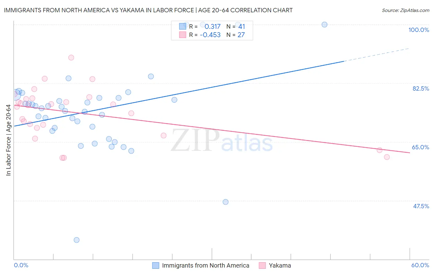 Immigrants from North America vs Yakama In Labor Force | Age 20-64