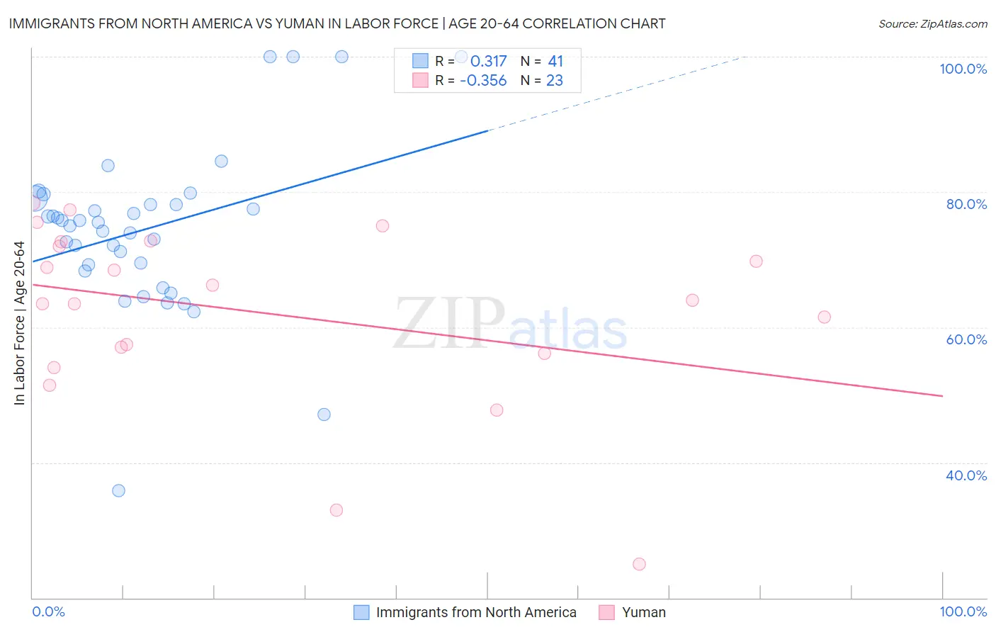 Immigrants from North America vs Yuman In Labor Force | Age 20-64