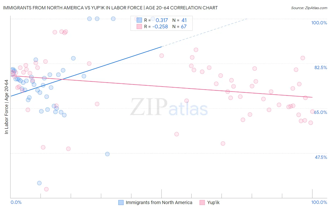 Immigrants from North America vs Yup'ik In Labor Force | Age 20-64
