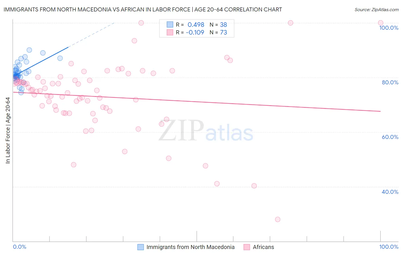 Immigrants from North Macedonia vs African In Labor Force | Age 20-64