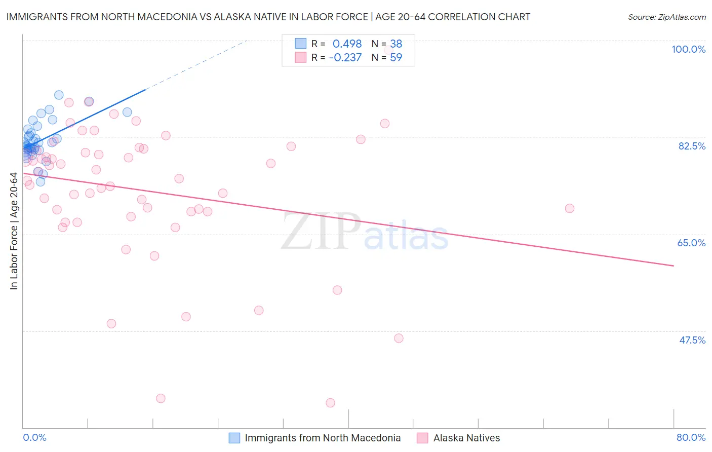 Immigrants from North Macedonia vs Alaska Native In Labor Force | Age 20-64