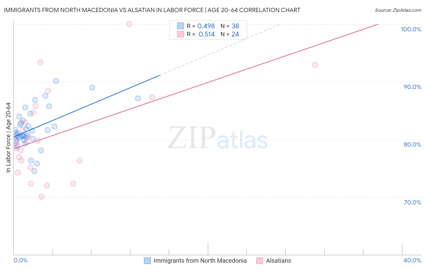 Immigrants from North Macedonia vs Alsatian In Labor Force | Age 20-64
