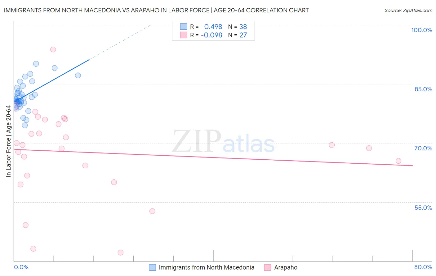 Immigrants from North Macedonia vs Arapaho In Labor Force | Age 20-64