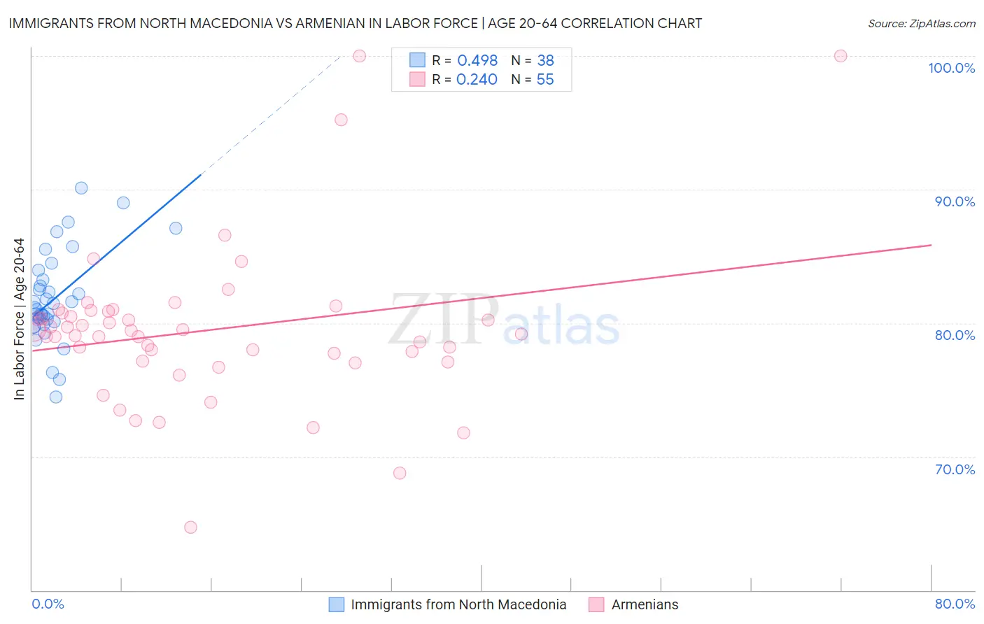 Immigrants from North Macedonia vs Armenian In Labor Force | Age 20-64