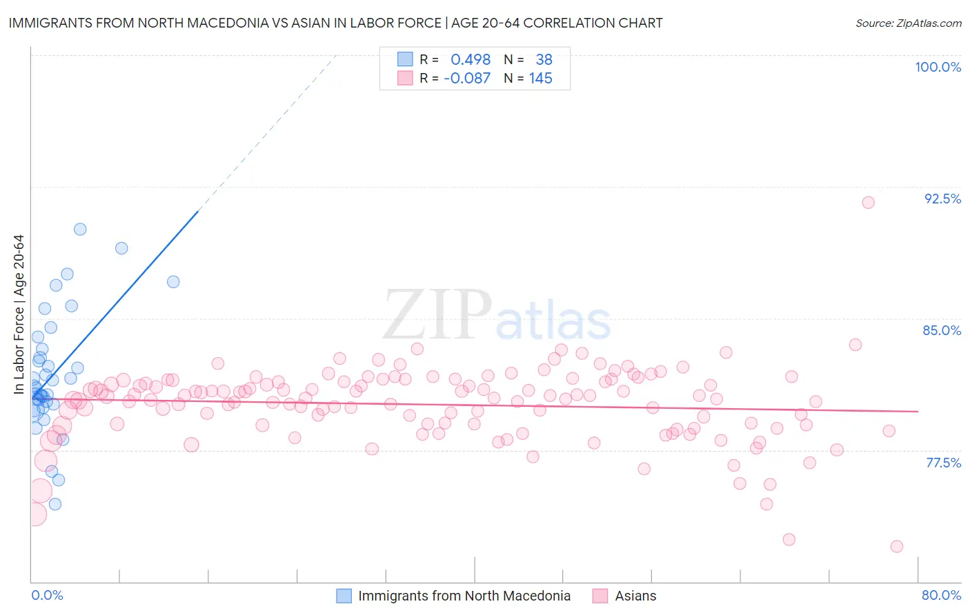 Immigrants from North Macedonia vs Asian In Labor Force | Age 20-64