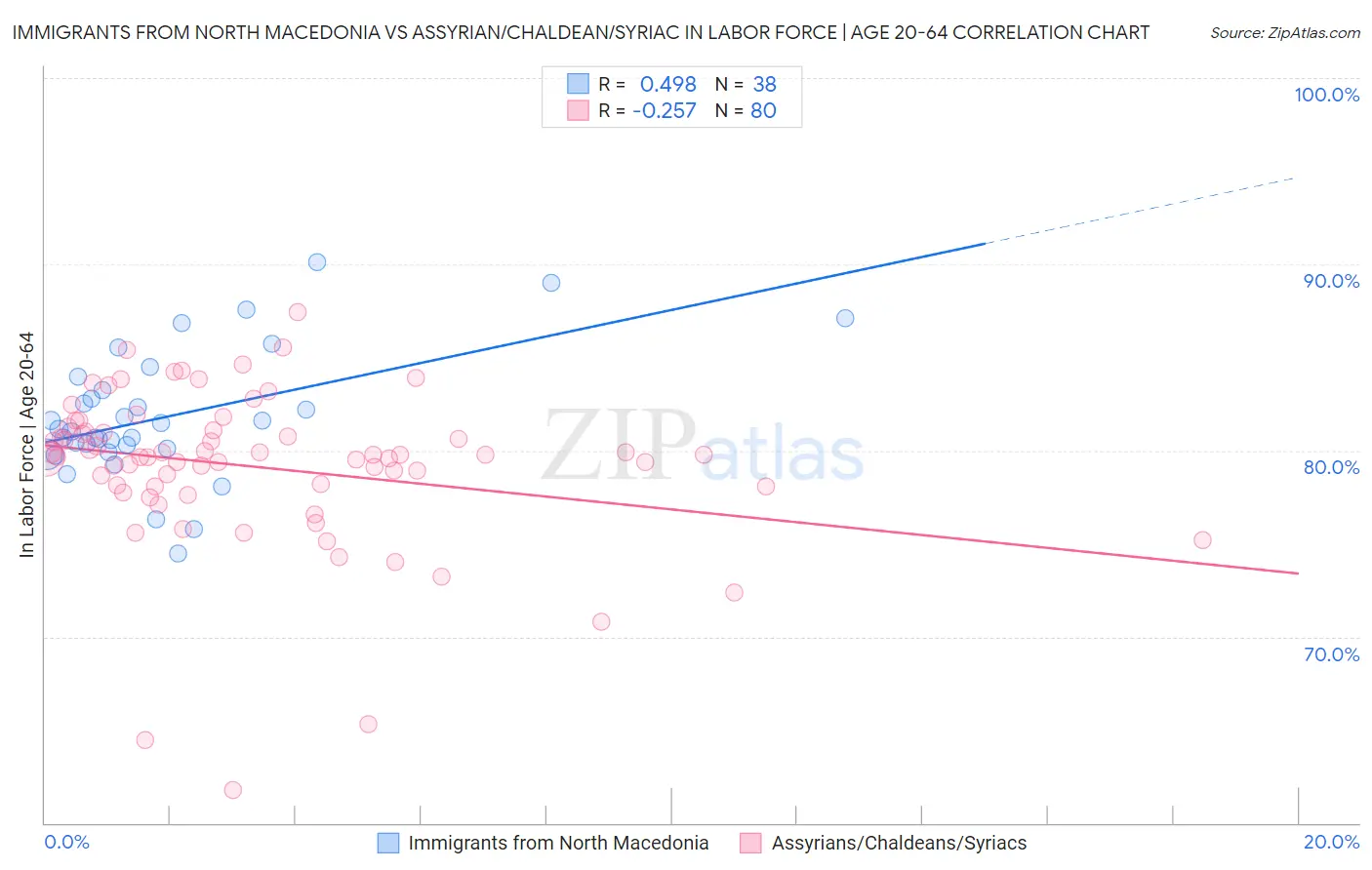 Immigrants from North Macedonia vs Assyrian/Chaldean/Syriac In Labor Force | Age 20-64