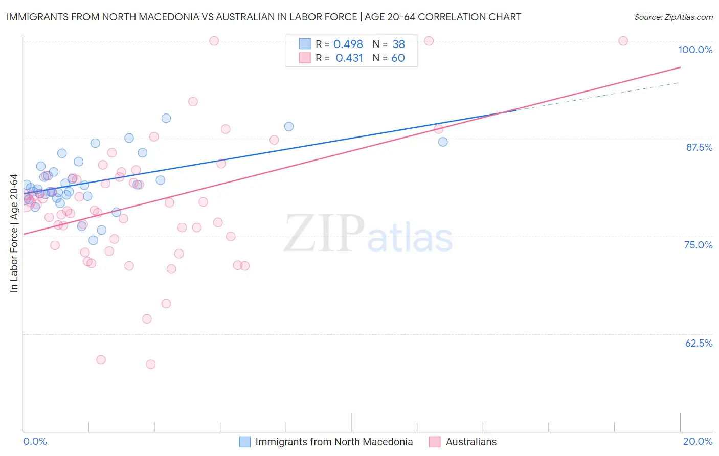 Immigrants from North Macedonia vs Australian In Labor Force | Age 20-64