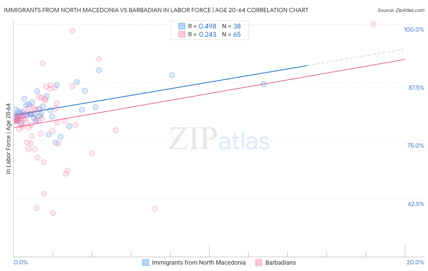 Immigrants from North Macedonia vs Barbadian In Labor Force | Age 20-64