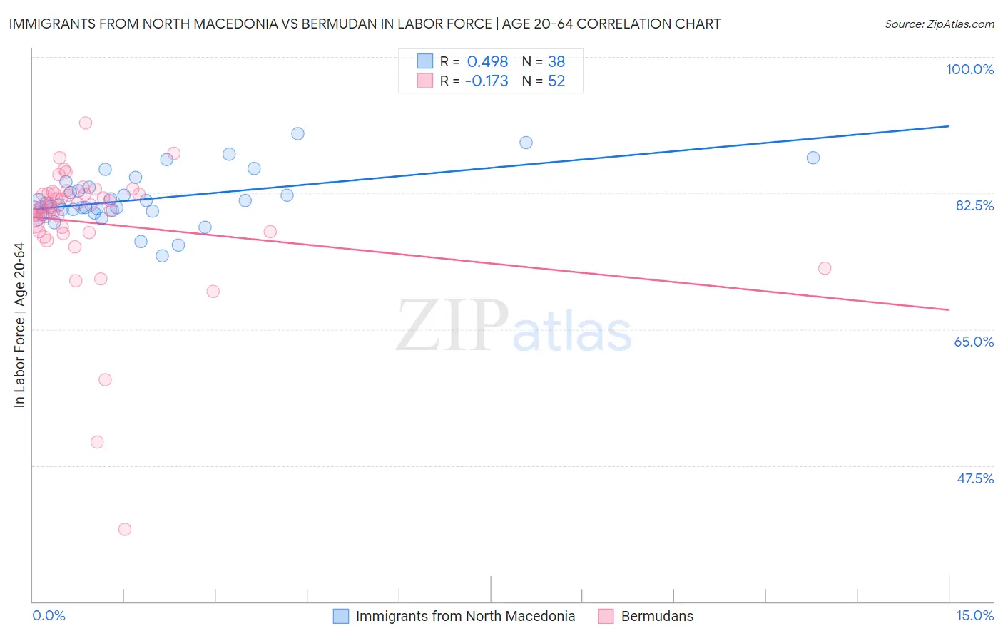 Immigrants from North Macedonia vs Bermudan In Labor Force | Age 20-64