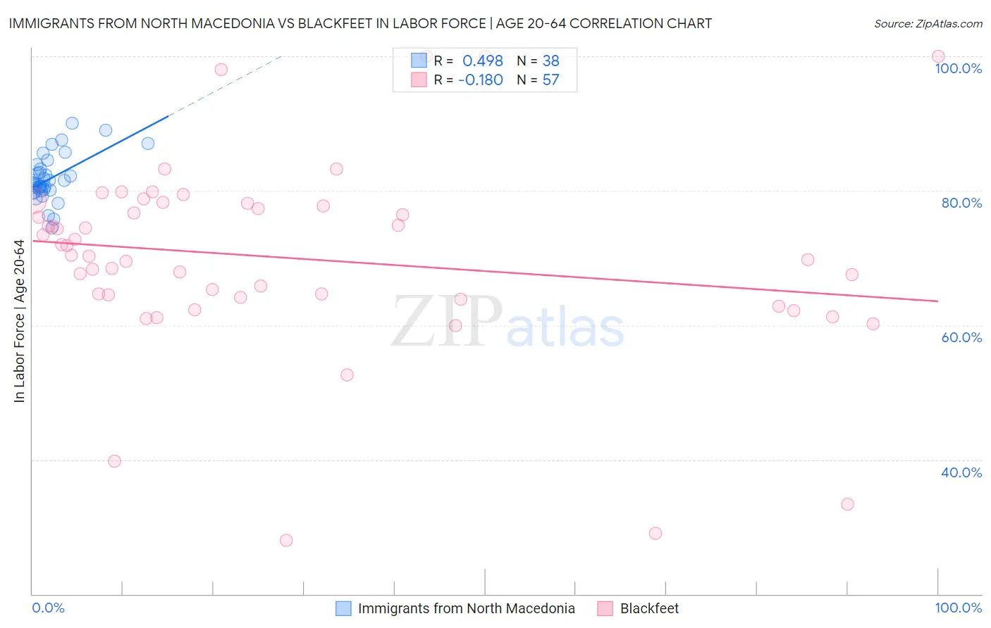 Immigrants from North Macedonia vs Blackfeet In Labor Force | Age 20-64