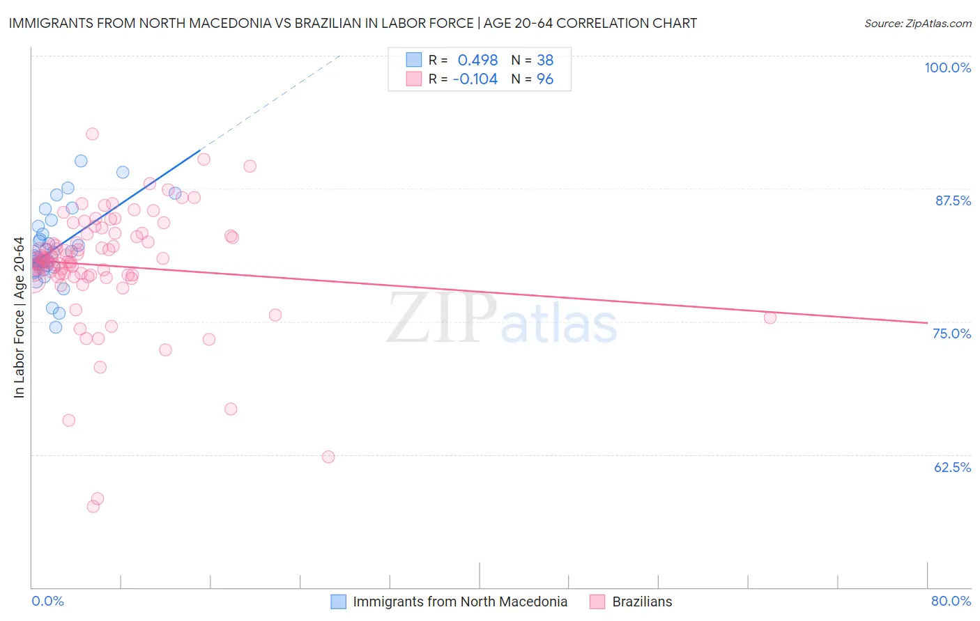 Immigrants from North Macedonia vs Brazilian In Labor Force | Age 20-64