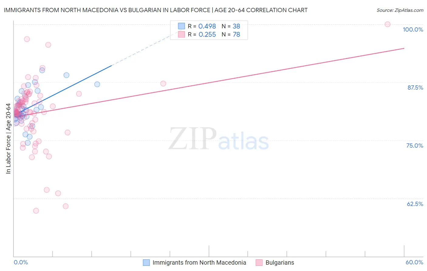 Immigrants from North Macedonia vs Bulgarian In Labor Force | Age 20-64